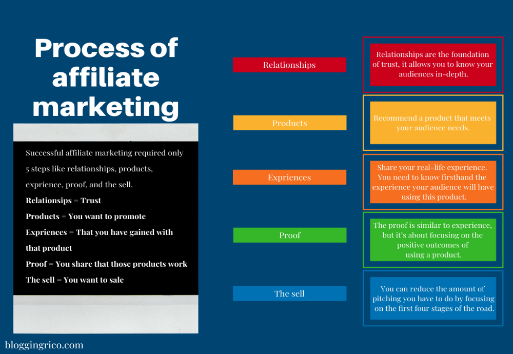 process of affiliate marketing