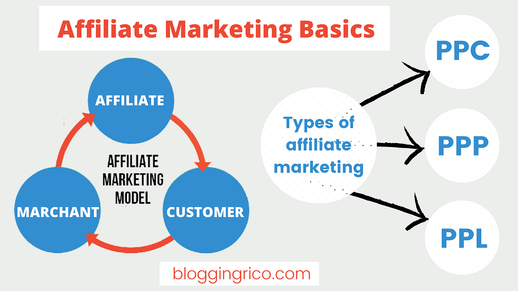 what is affiliate marketing & how does it work