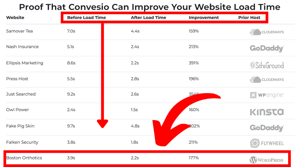 best WordPress hosting convesio