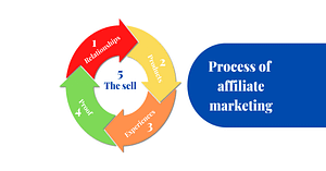 process of affiliate marketing 4