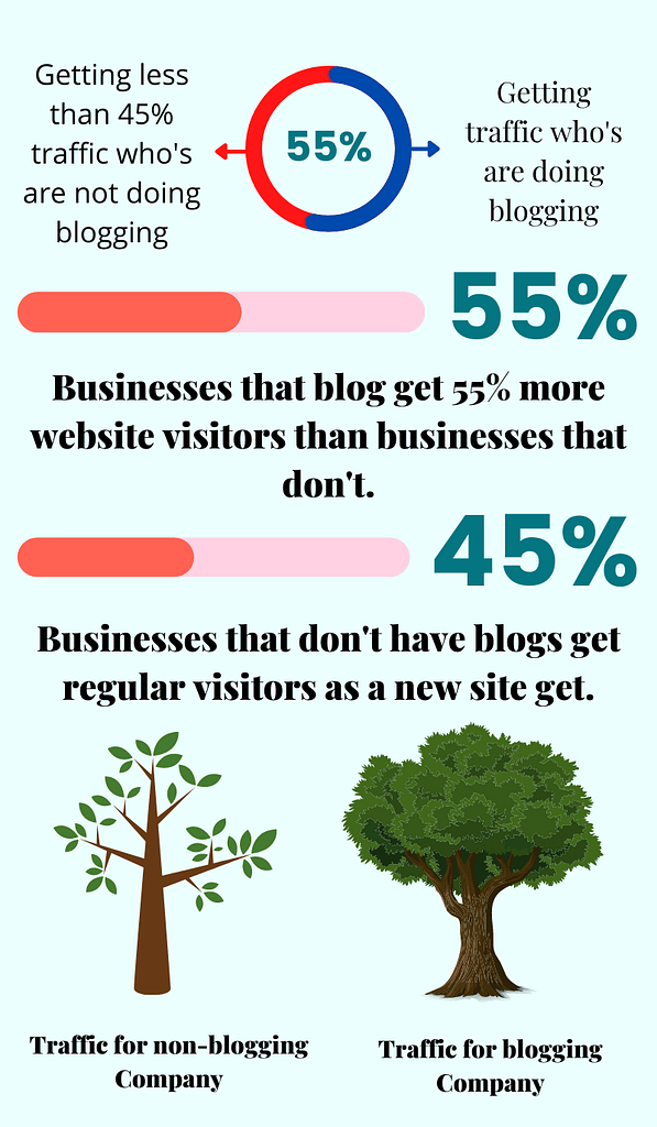Why is a blog important for the company