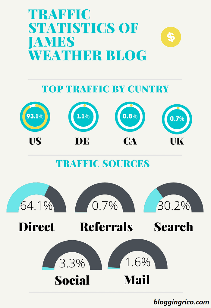 James Spann weather blog ranking and traffic