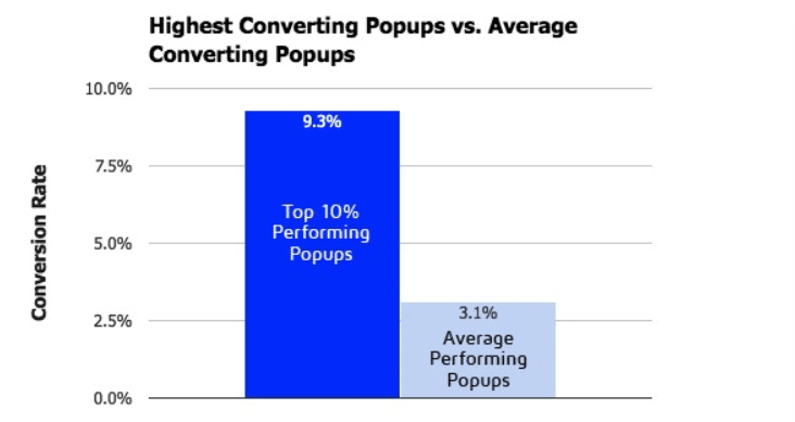 pop-ups conversion