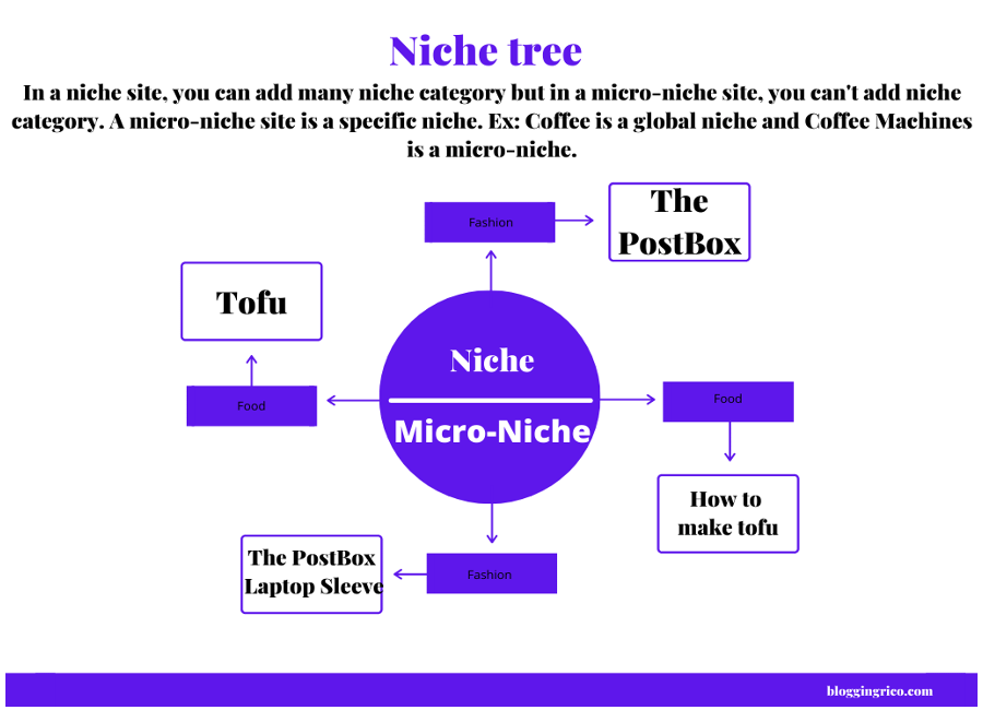 niche select category